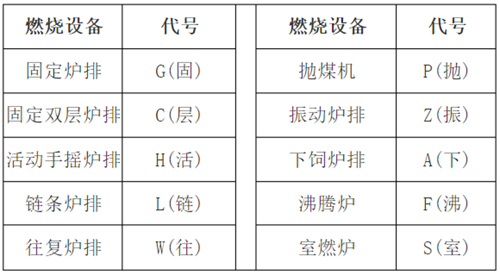 燃燒設(shè)備代號(hào)